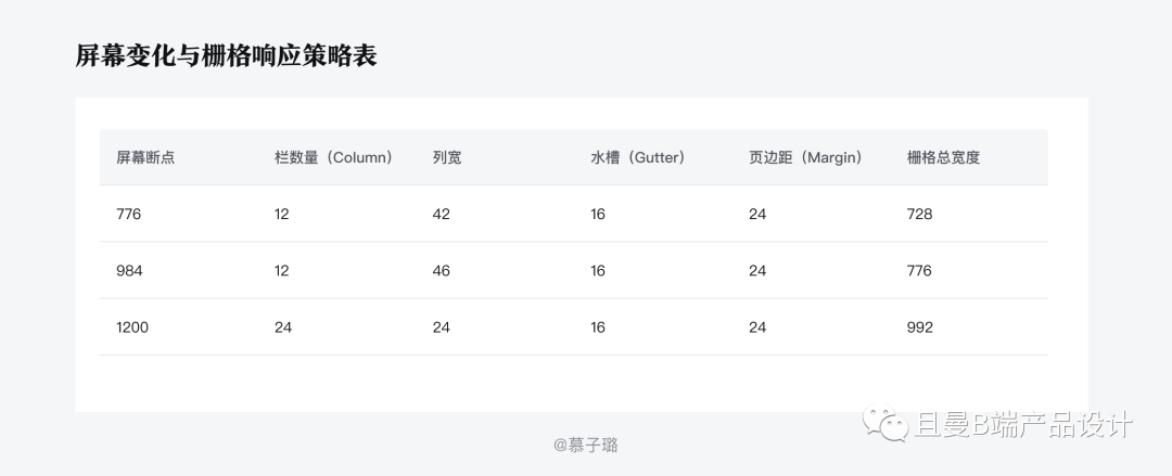 B端计师要知道的栅格设计