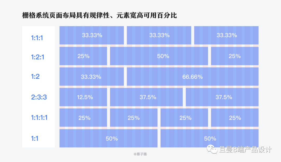 B端计师要知道的栅格设计