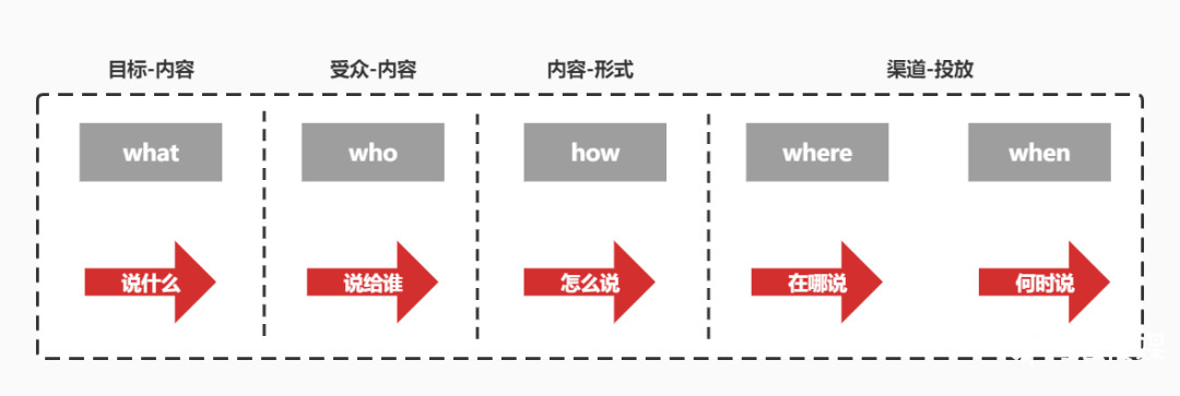 品牌传播工作流程有哪些？
