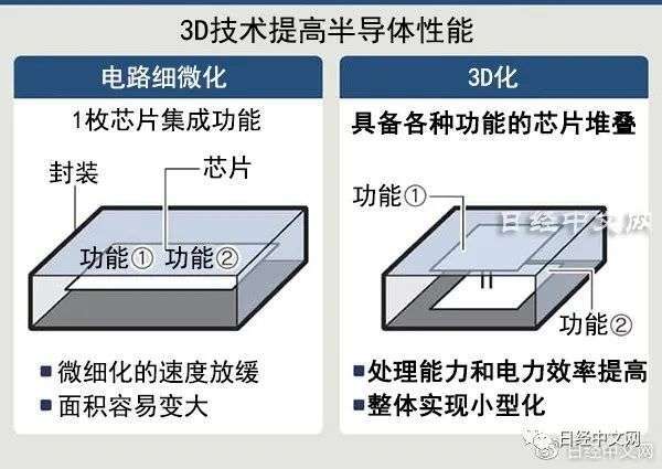 “3D堆叠”推动半导体继续进化