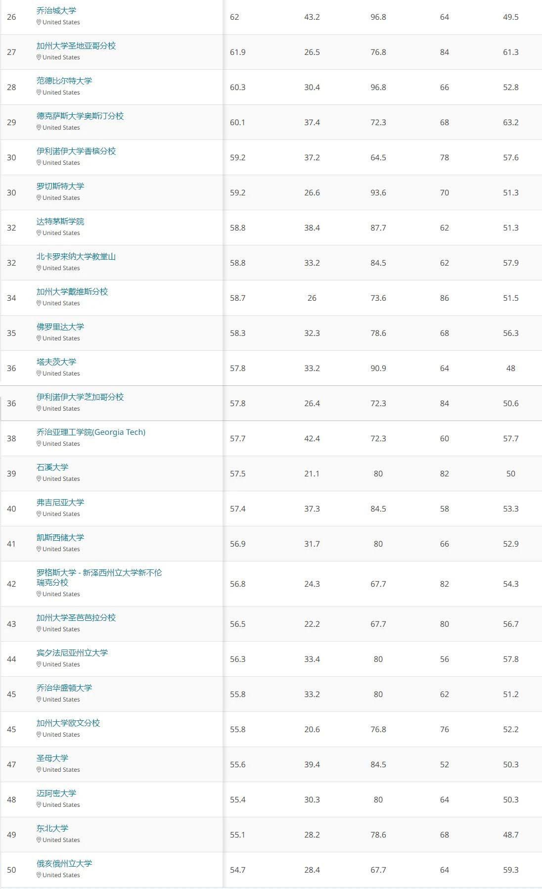 美国名牌大学前十名分别是，美国十大名牌大学排名