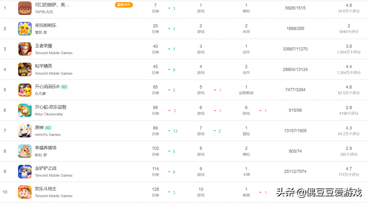 2022年最火热手游排行榜，2022年火热最火的网络手游前十名