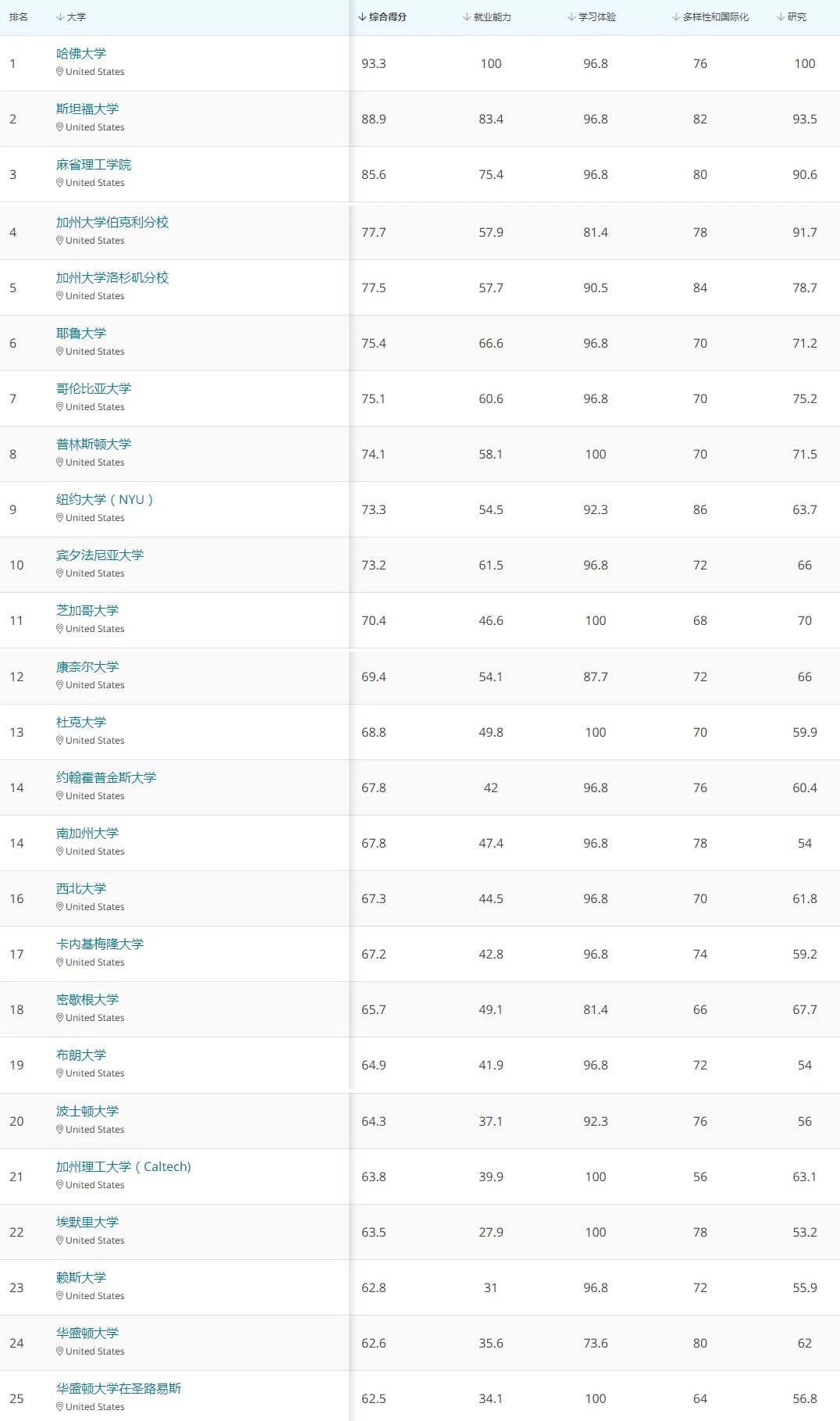 美国名牌大学前十名分别是，美国十大名牌大学排名